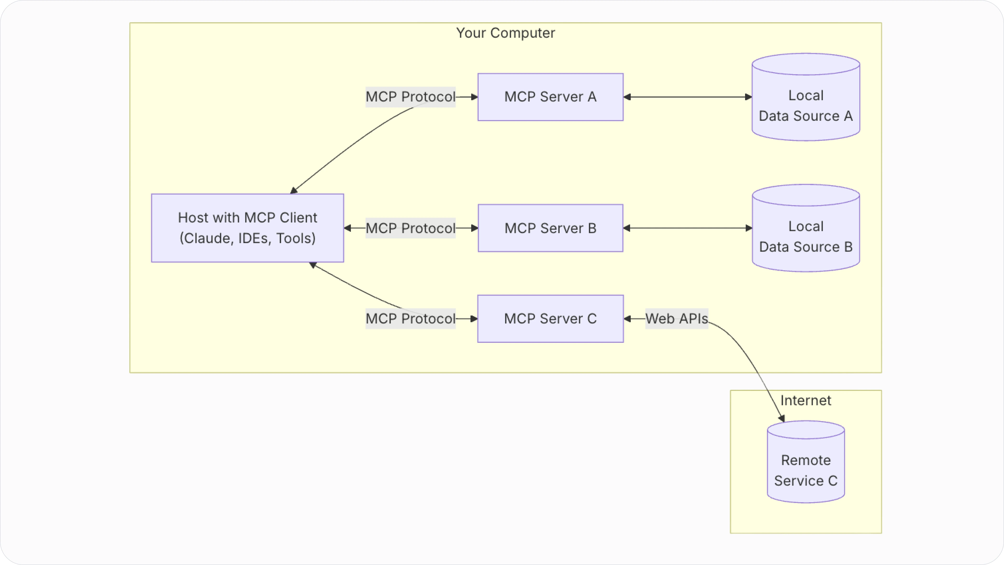MCP Architecture